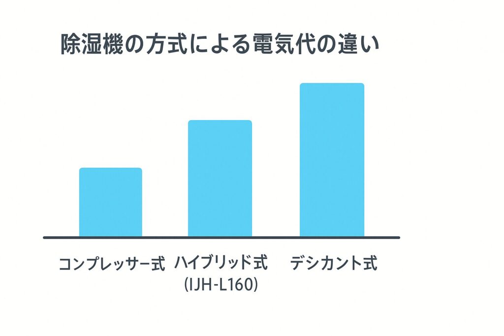 除湿機 電気代比較 ハイブリッド式 コンプレッサー式 デシカント式