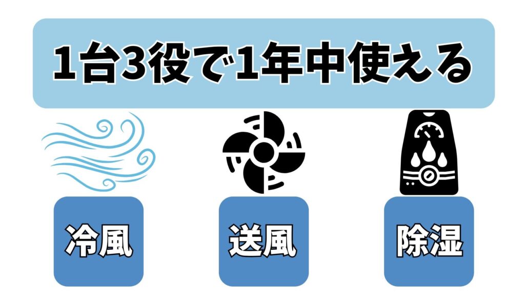 1台3役で一年中使える便利さ
