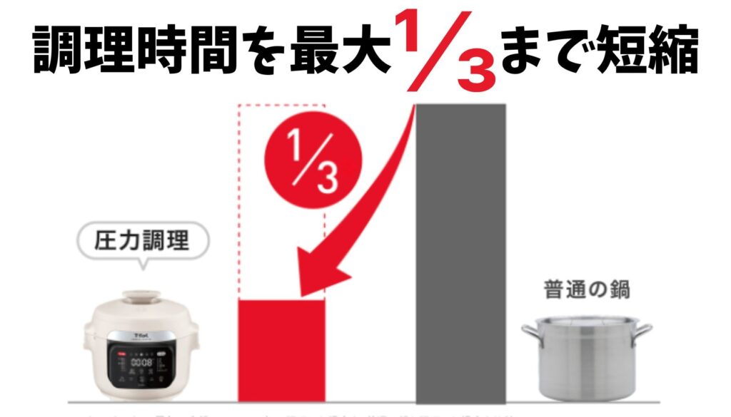 最大3ぶんの1まで調理時間を短縮