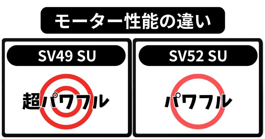 モーター性能の違い｜よりパワフルなのはSV49 SU