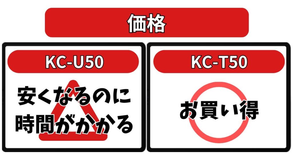 価格｜型落ちで安く買いやすいKC-T50