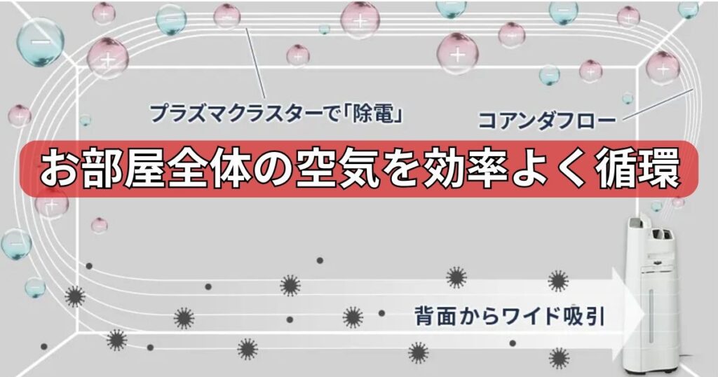 スピード循環気流（コアンダフロー）
