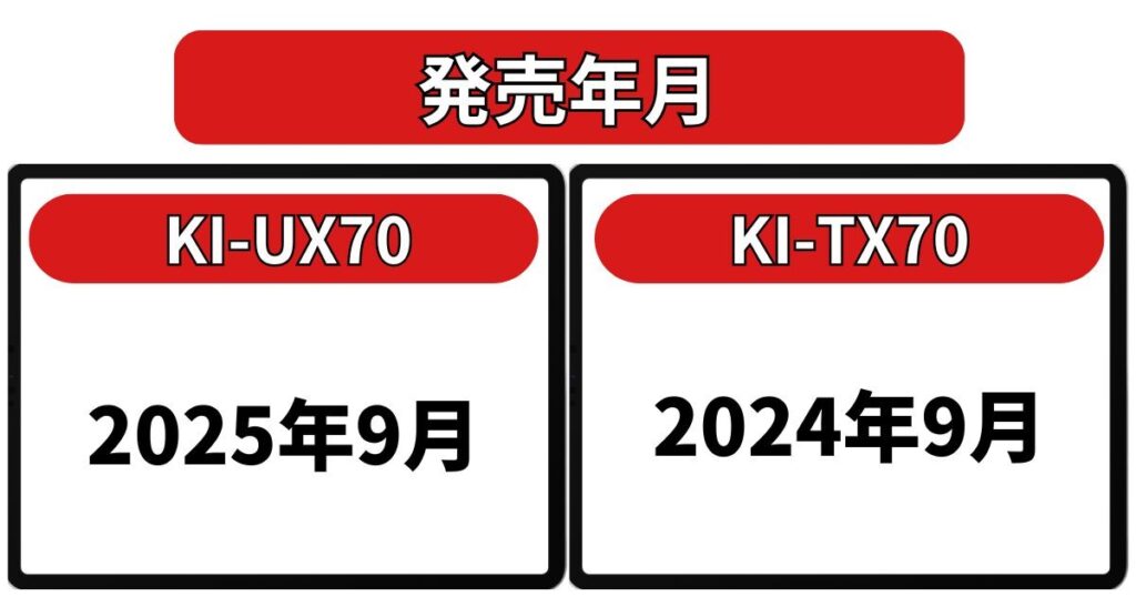 KI-UX70　KI-TX70　発売年