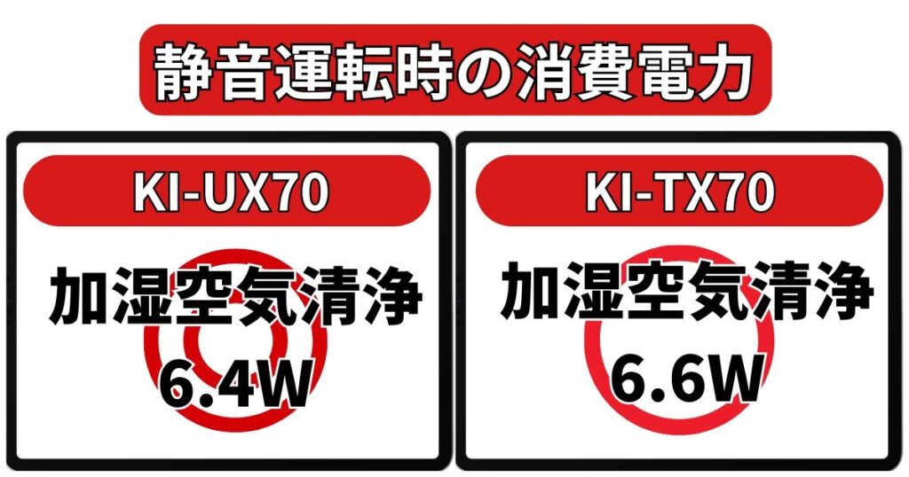 静音運転時の消費電力に違い
