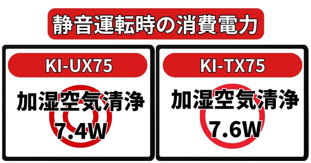 静音運転時の消費電力
