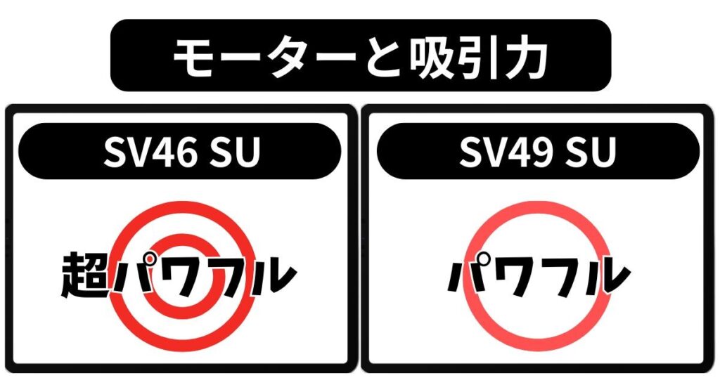 モーターと吸引力｜よりパワフルなのはSV46 SU