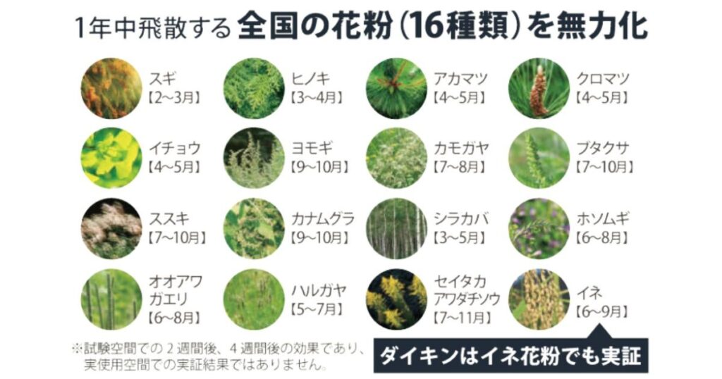 1年中飛散する全国の16種類の花粉を無力化