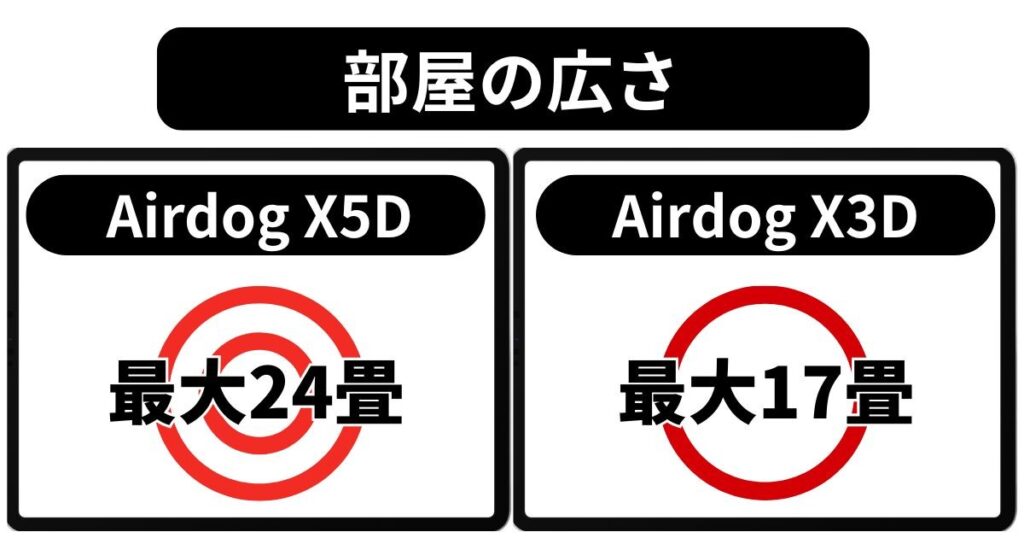 X5Dは24畳、X3Dは17畳まで対応