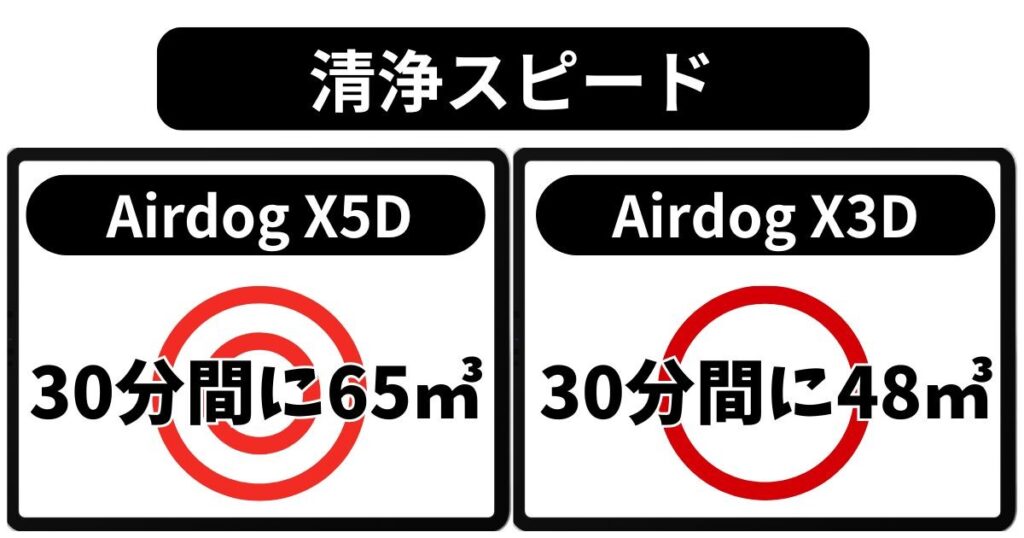 清浄スピードもX5Dが速い
