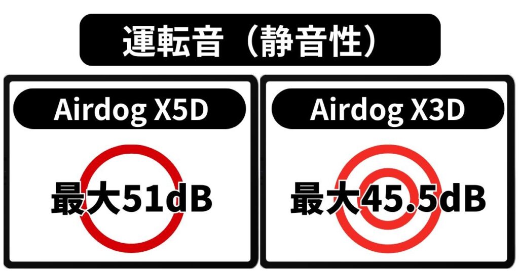 運転音（静音性）｜最大時も静かなX3D