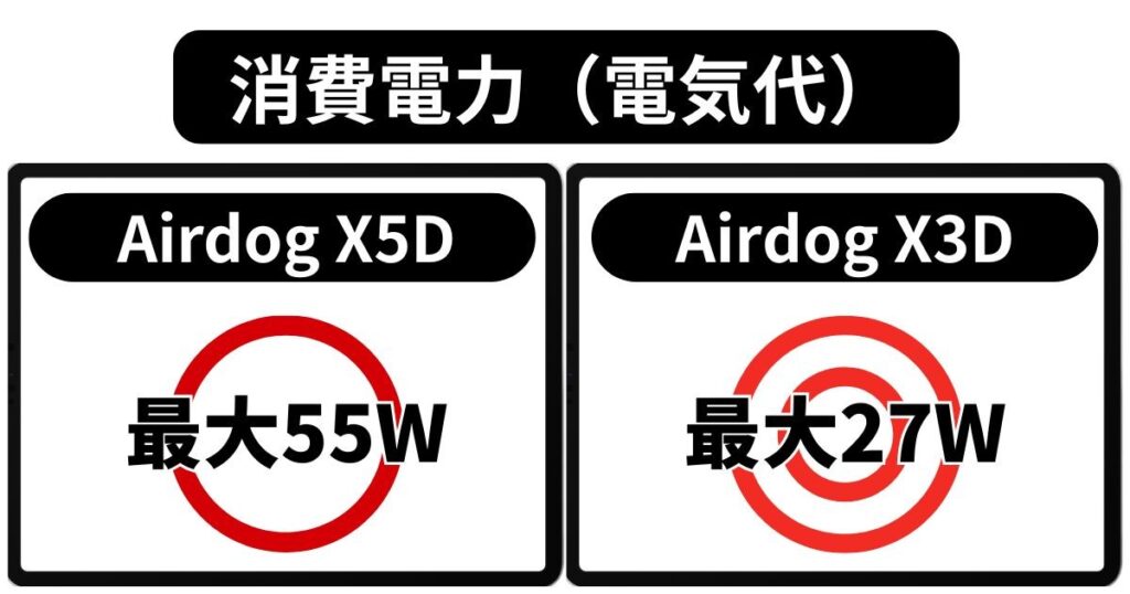 消費電力（電気代）｜X3Dは圧倒的に省エネ