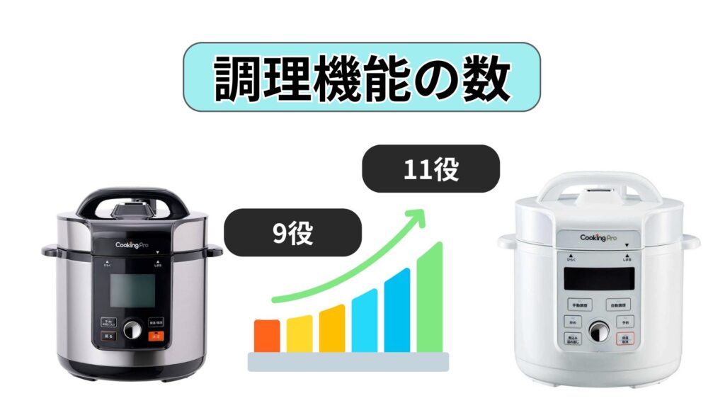 機能が増えて1台11役に進化