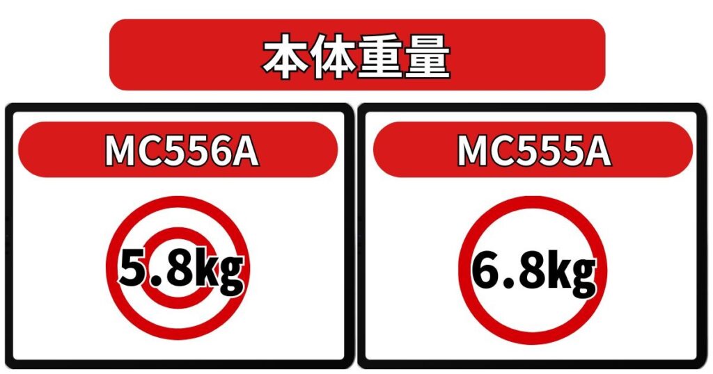 本体重量|新型が1kgの軽量化を実現