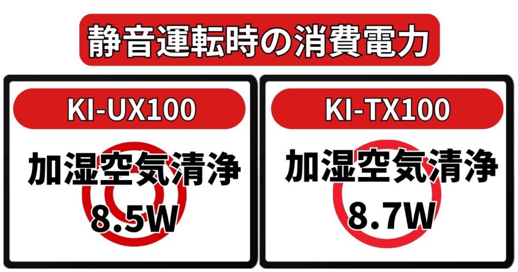 静音運転時の消費電力