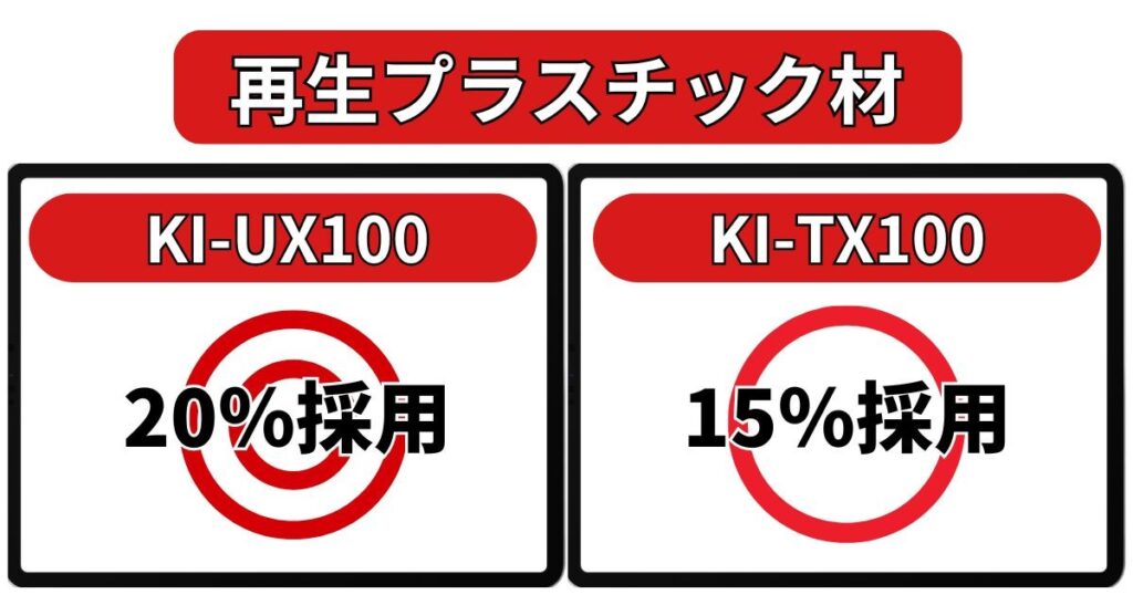 再生プラスチック材採用率