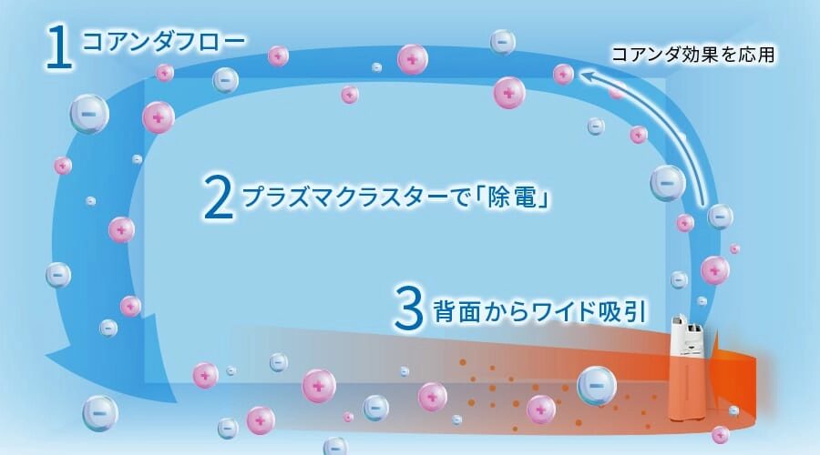 コアンダフロー