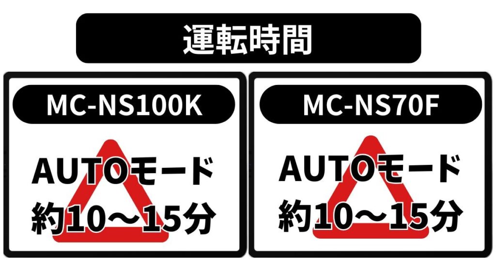 運転時間｜HIGHモードもAUTOも同じ
