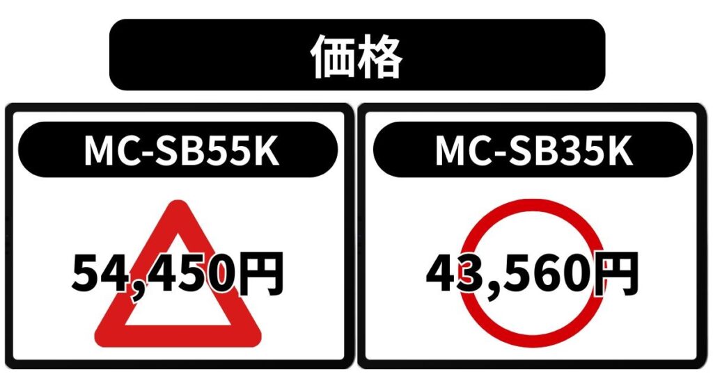 価格（約1.1万円の差）