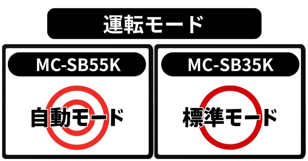 運転モード（自動モード vs 標準モード）
