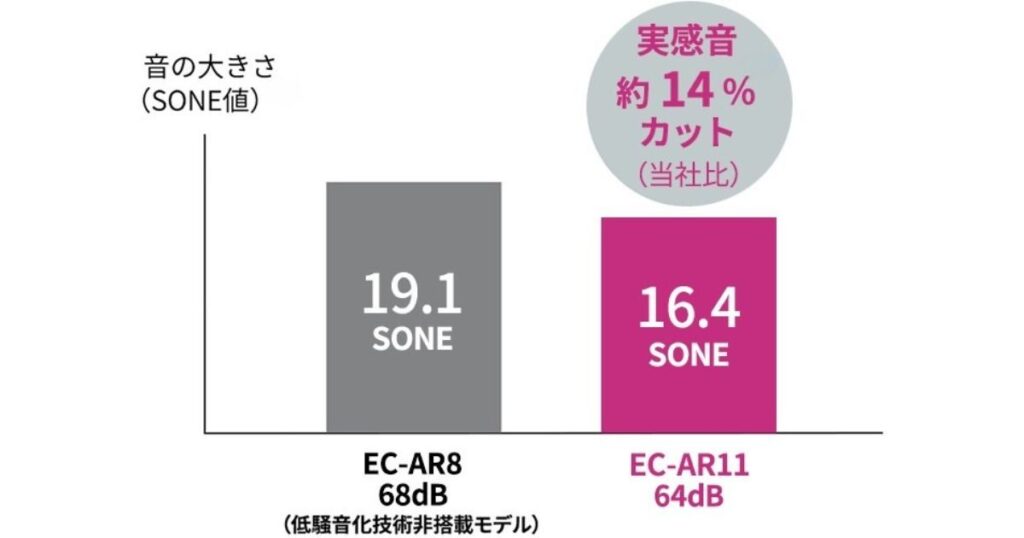 不快音（ピーク音）を低減