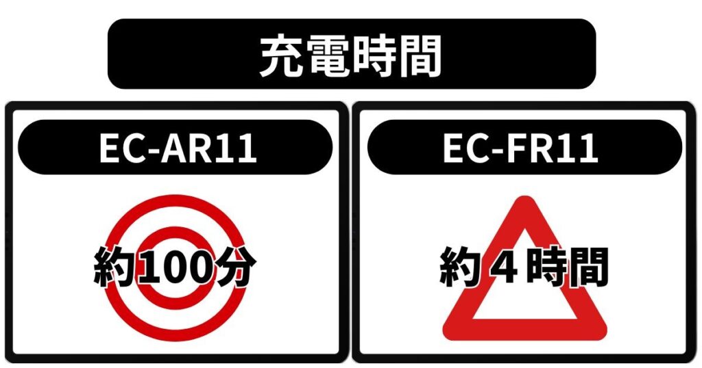 充電時間の違い｜AR11は「急速充電」で待ち時間が短い
