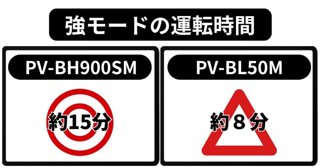 強モードの運転時間