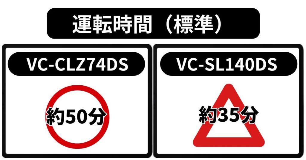 運転時間の違い
