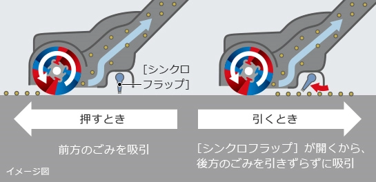 シンクロフラップ