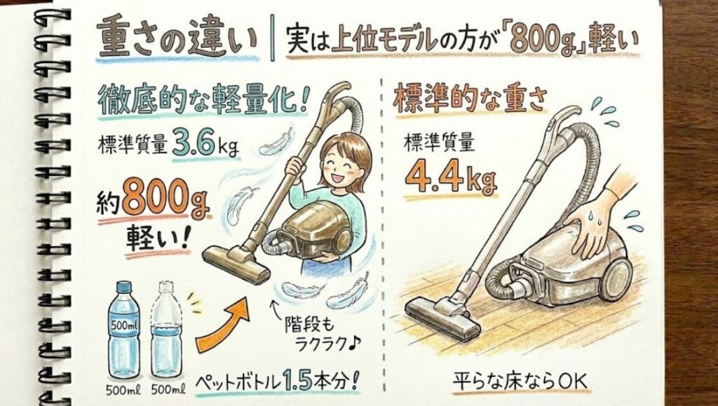 重さの違い｜実は上位モデルの方が「800g」軽い