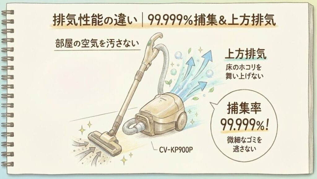 排気性能の違い｜99.999%捕集＆上方排気