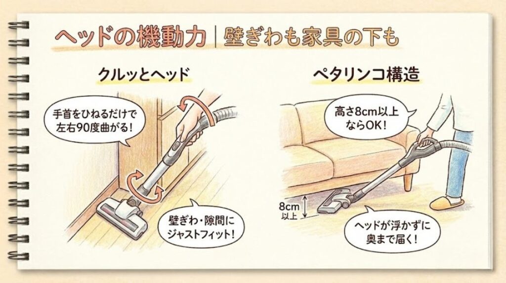 ヘッドの機動力｜壁ぎわも家具の下も