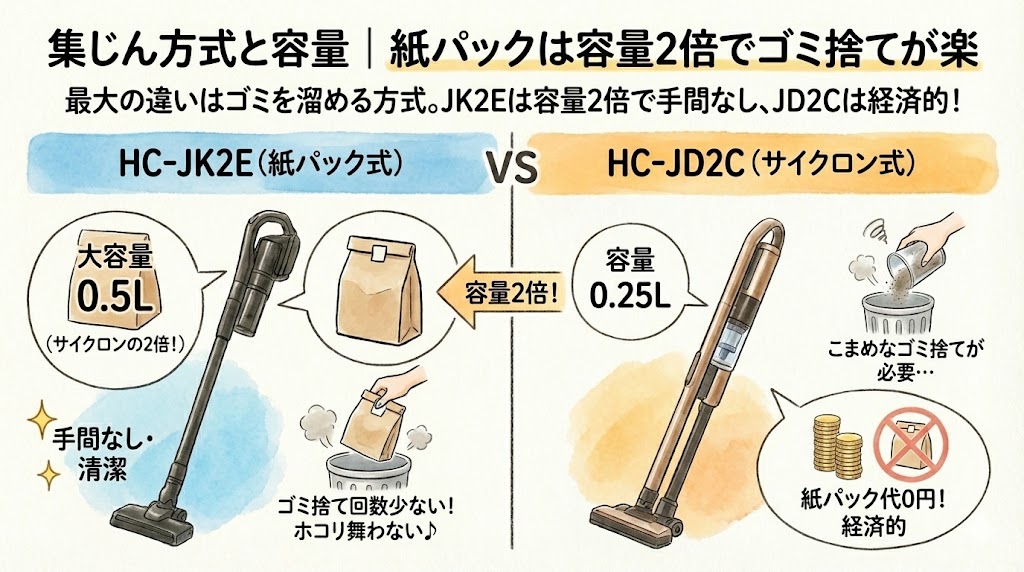 集じん方式と容量｜紙パックは容量2倍でゴミ捨てが楽