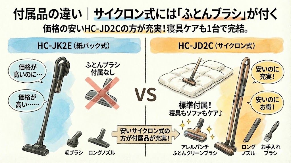 付属品の違い｜サイクロン式には「ふとんブラシ」が付く