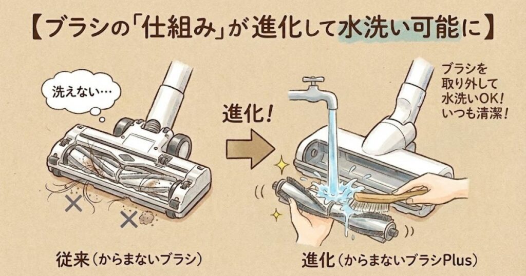 ブラシの「仕組み」が進化して水洗い可能に