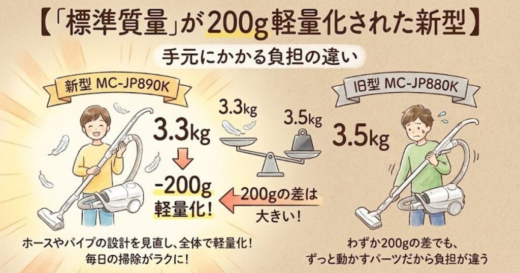 「標準質量」が200g軽量化された新型