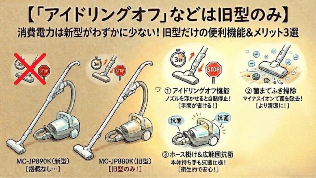 「アイドリングオフ」などは旧型のみ
