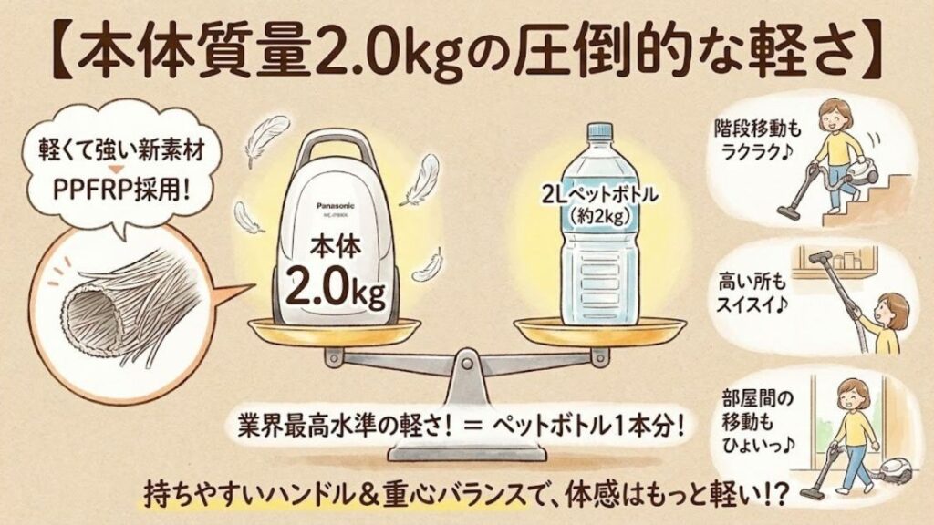 本体質量2.0kgの圧倒的な軽さ