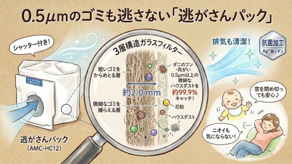 0.5μmのゴミも逃さない「逃がさんパック」