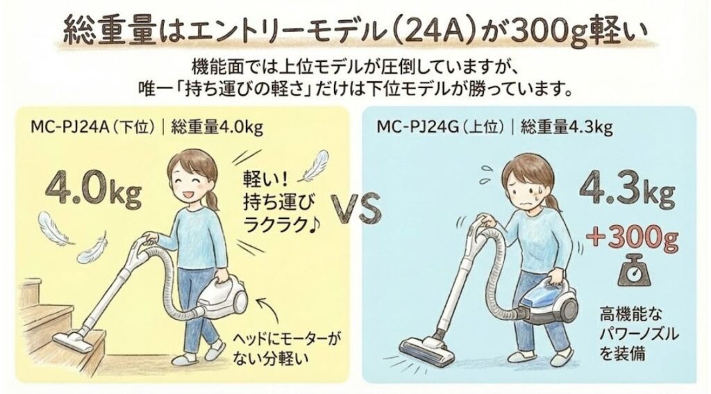 総重量はエントリーモデル（24A）が300g軽い