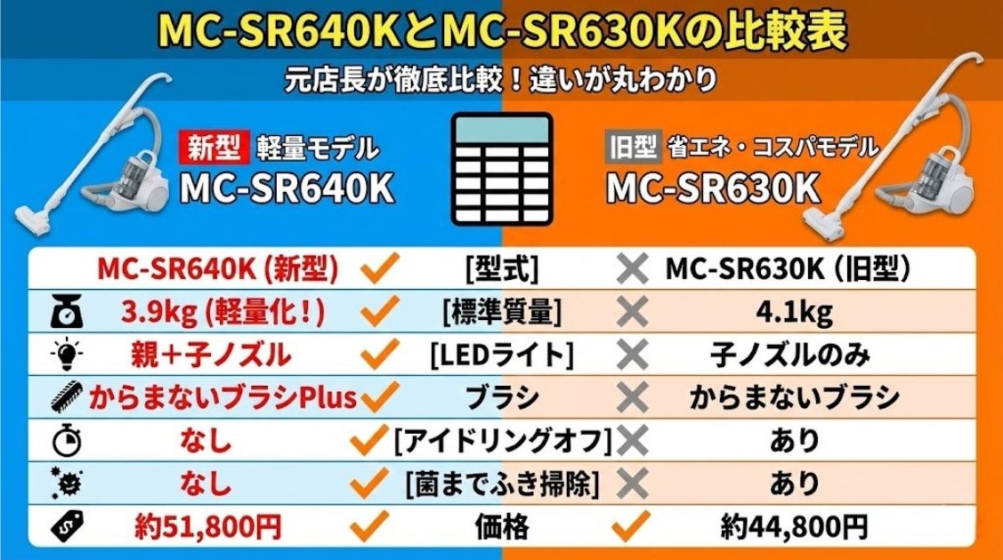 MC-SR640KとMC-SR630Kの比較表