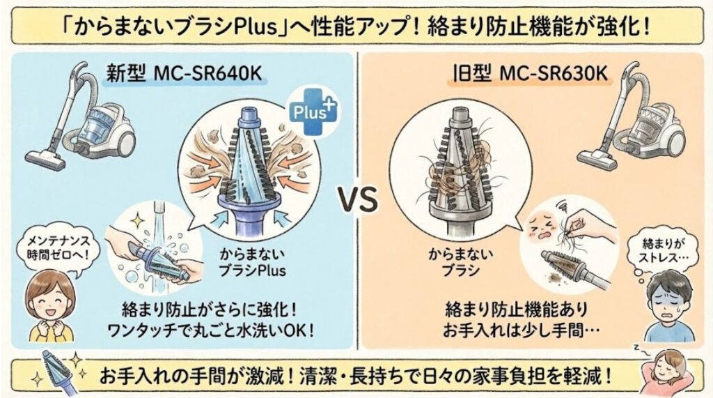 「からまないブラシPlus」へ性能アップ
