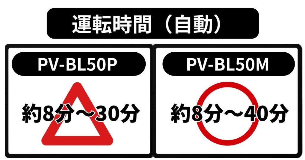 運転時間の違い