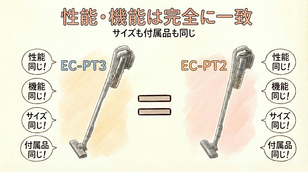 性能・機能は完全に一致