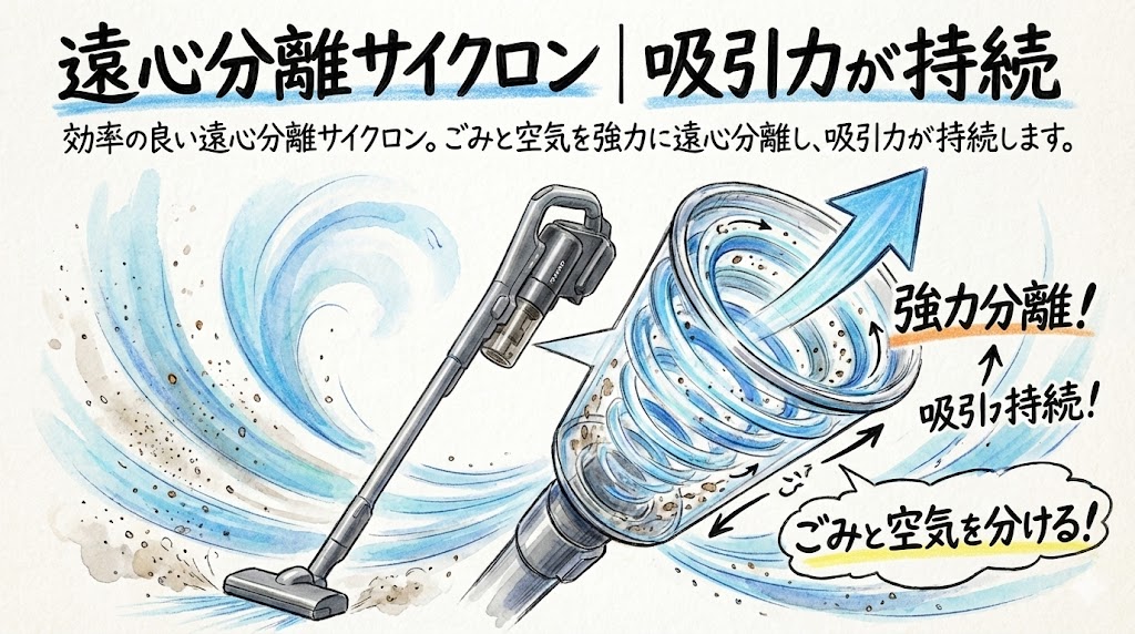遠心分離サイクロン｜吸引力が持続