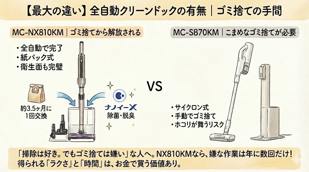 【最大の違い】全自動クリーンドックの有無|ゴミ捨ての手間