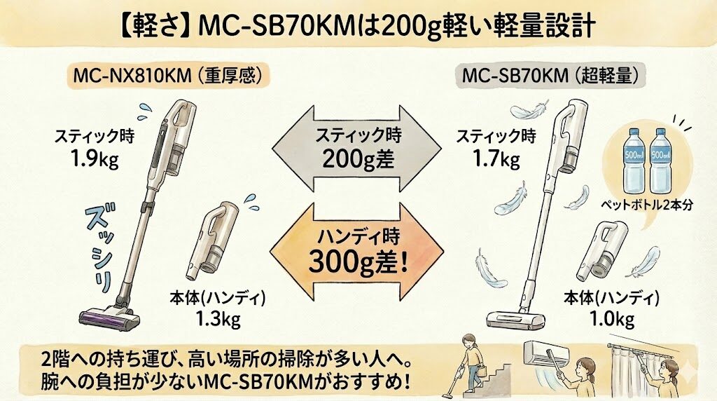 【軽さ】MC-SB70KMは200g軽い軽量設計