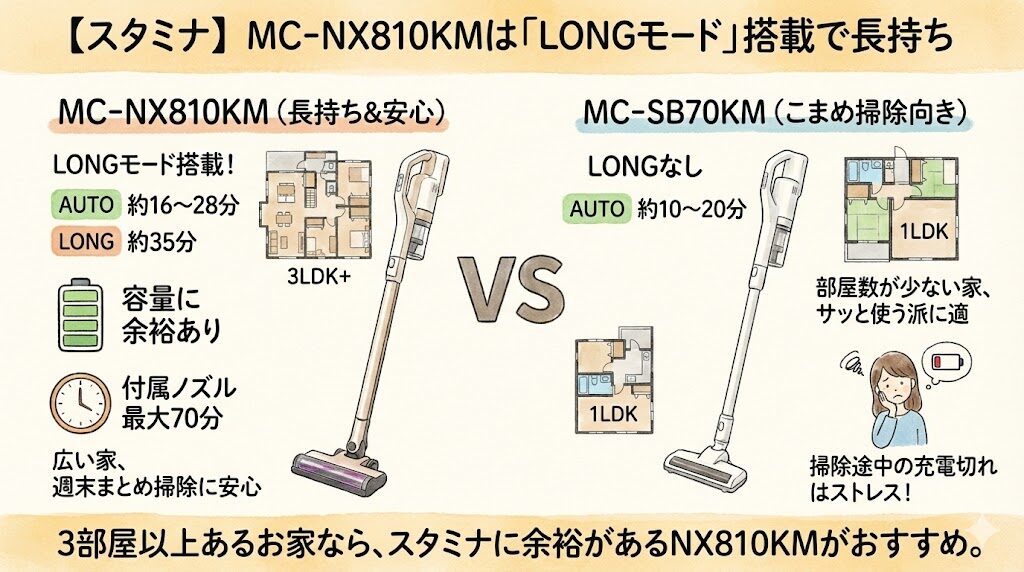 【スタミナ】MC-NX810KMは「LONGモード」搭載で長持ち