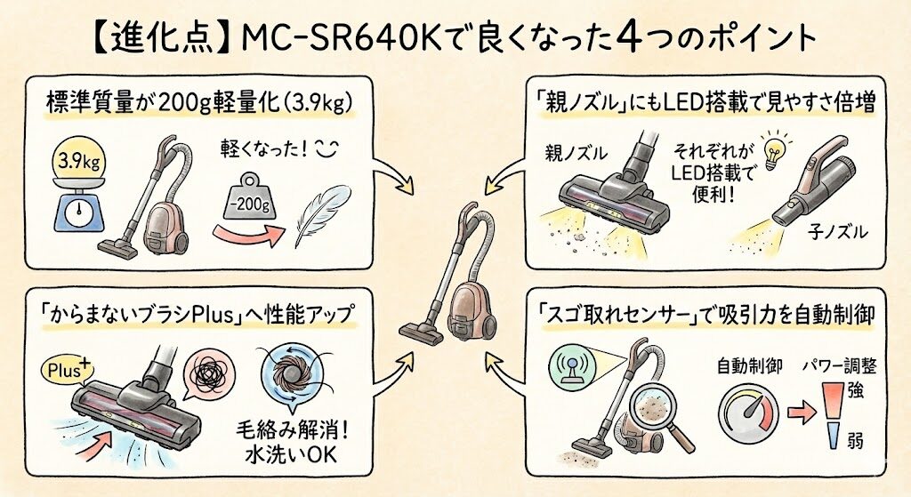 【進化点】MC-SR640Kで良くなった4つのポイント