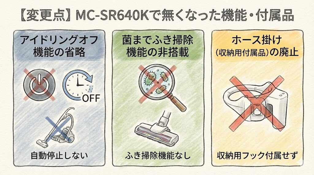 【変更点】MC-SR640Kで無くなった機能・付属品
