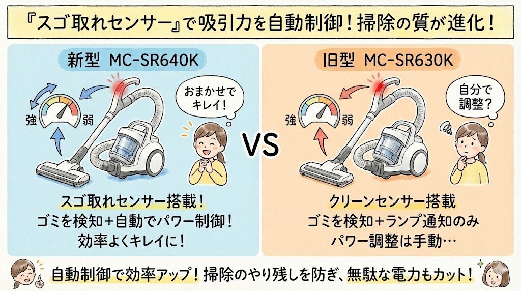 「スゴ取れセンサー」で吸引力を自動制御